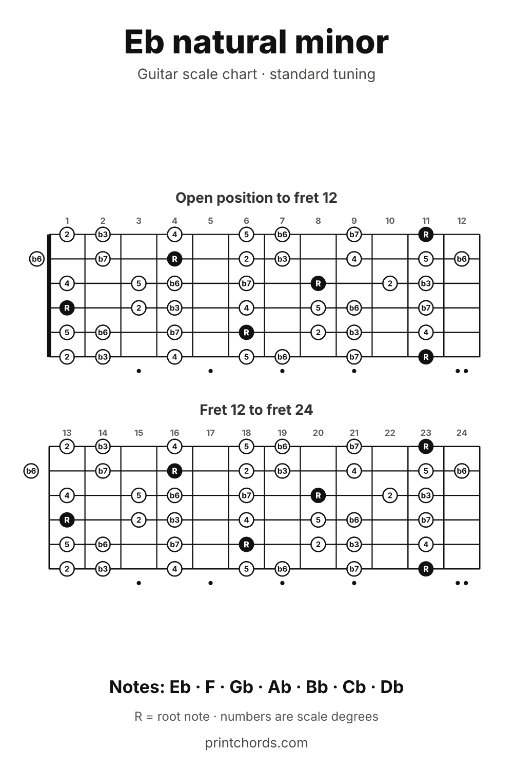 Eb natural minor scale chart for guitar, printable