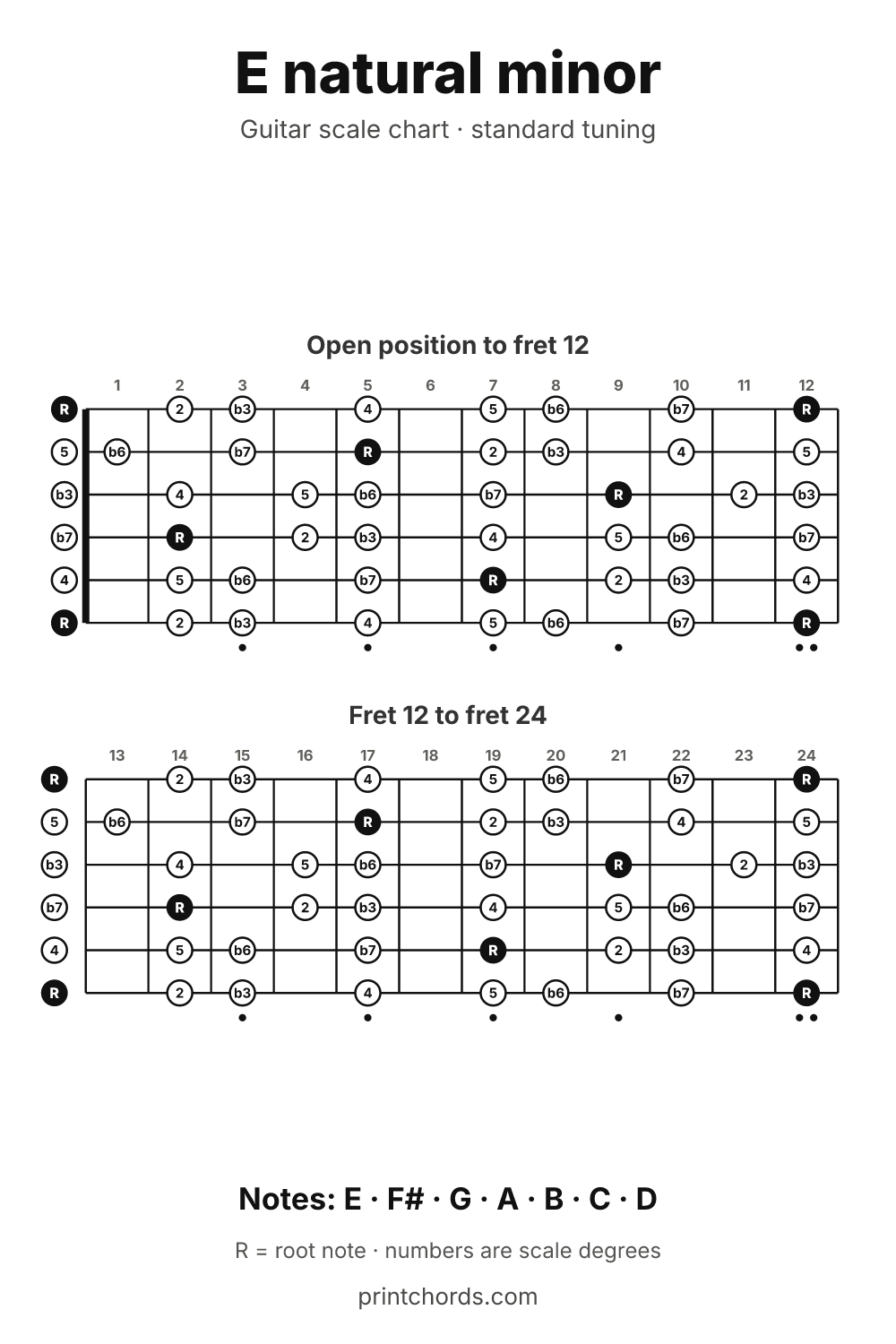 E natural minor scale chart for guitar, printable