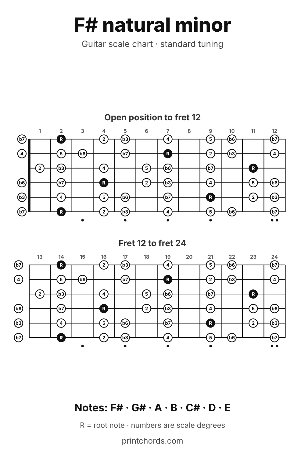F# natural minor scale chart for guitar, printable