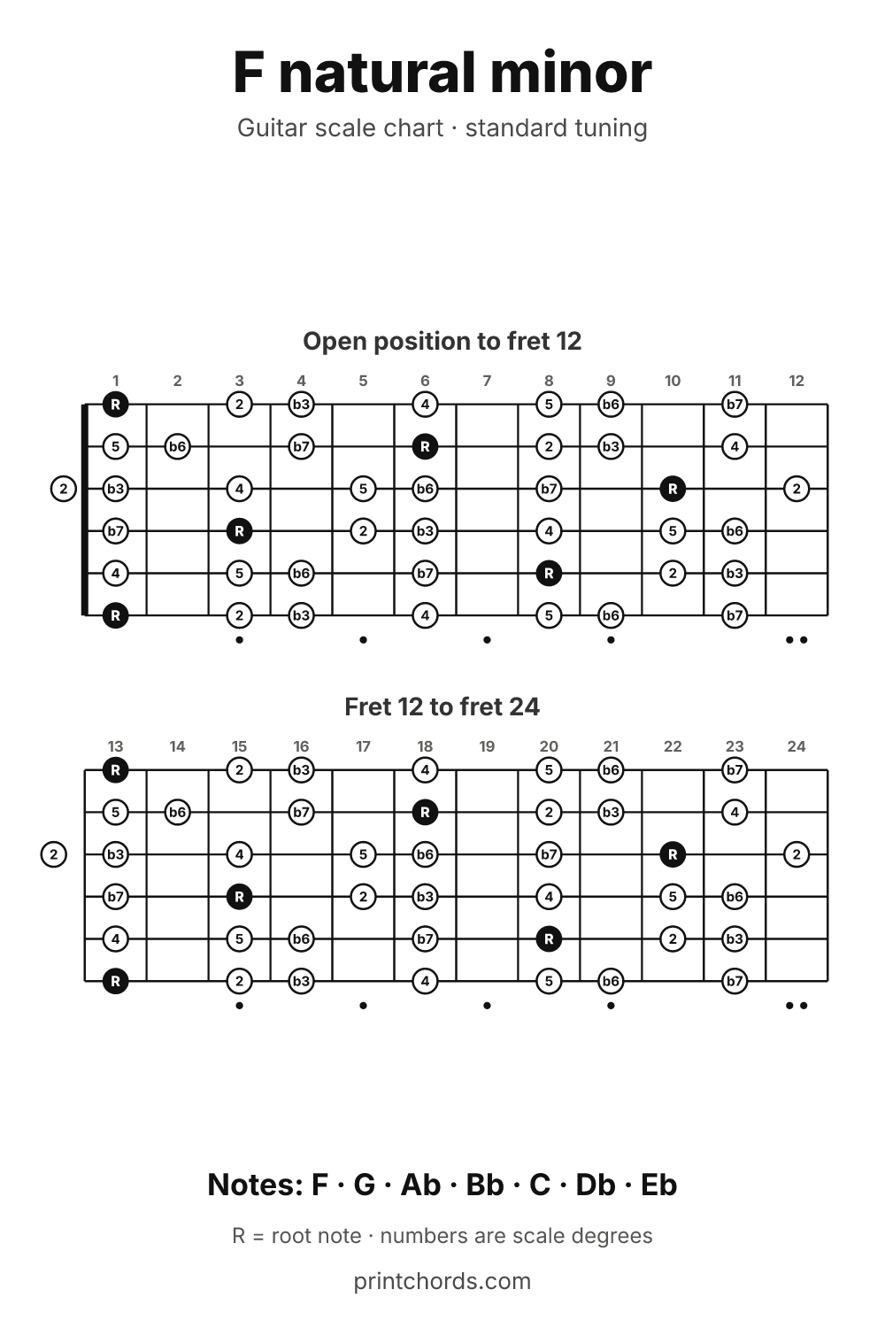 F natural minor scale chart for guitar, printable