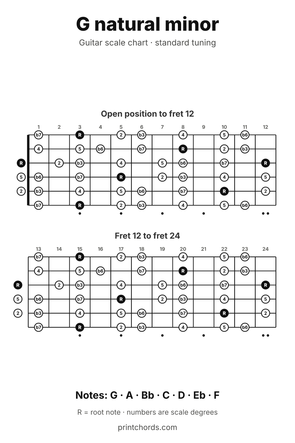 G natural minor scale chart for guitar, printable