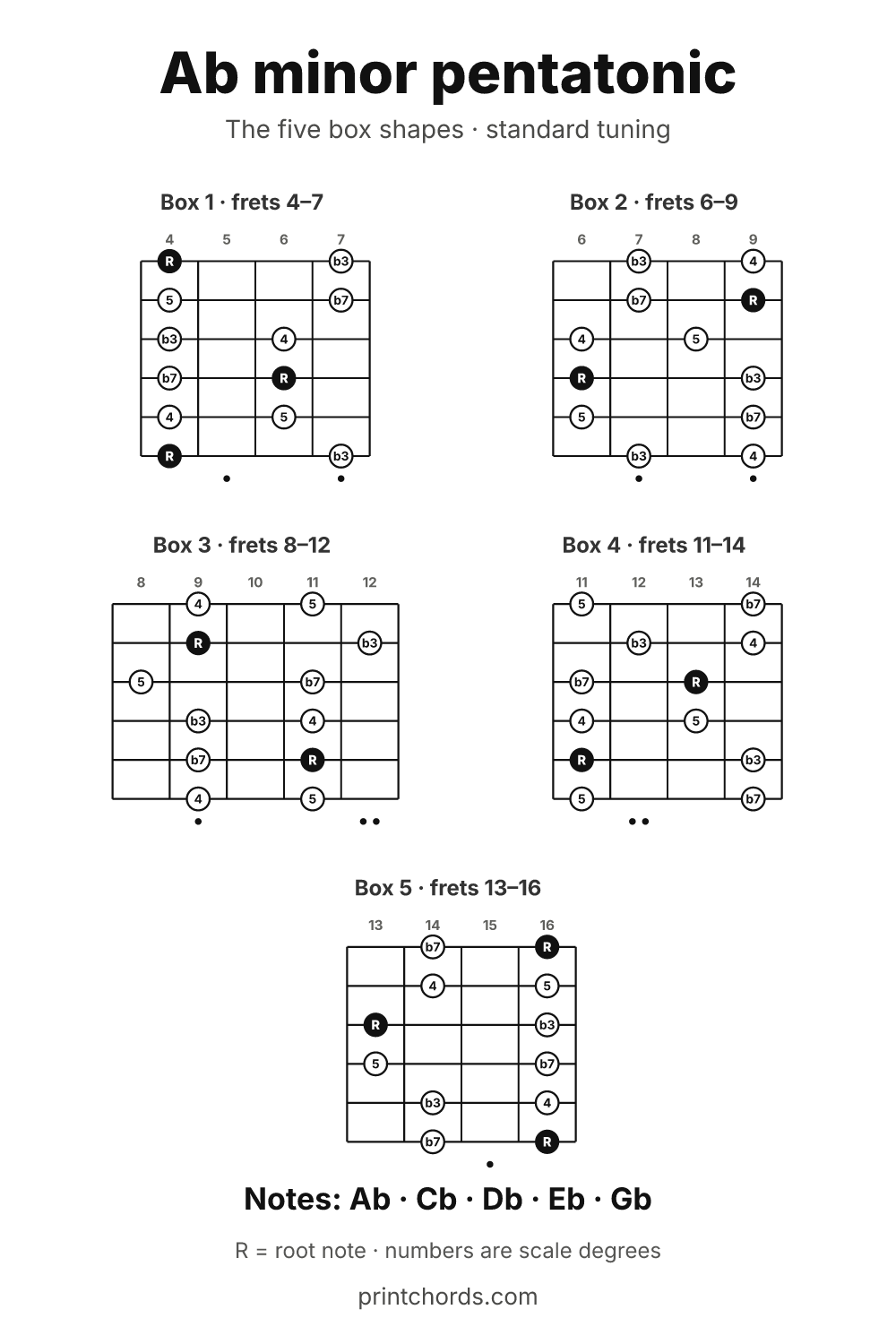 Ab minor pentatonic scale chart, all five box shapes, printable