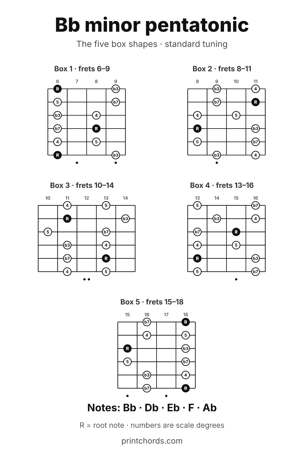 Bb minor pentatonic scale chart, all five box shapes, printable