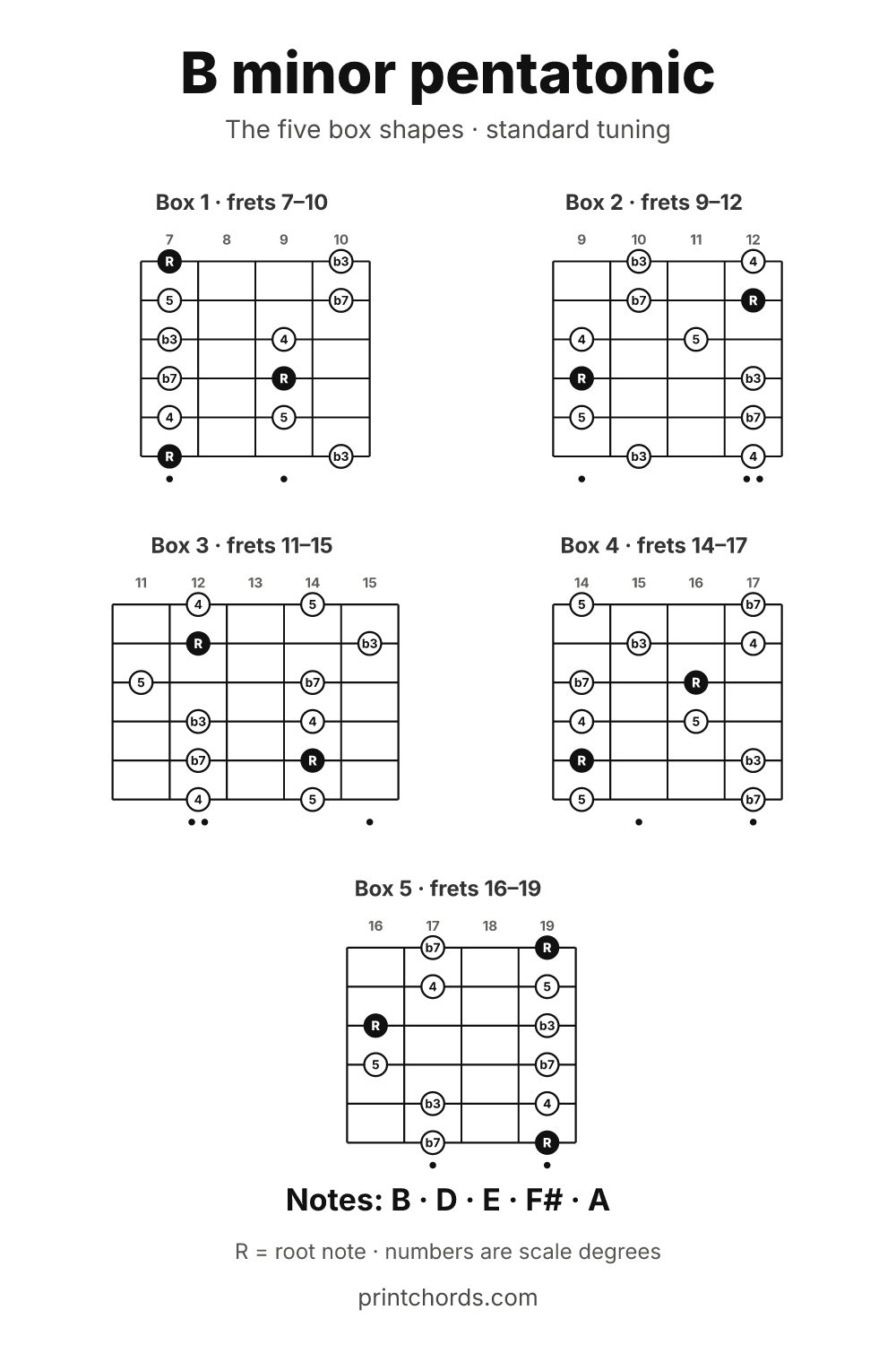 B minor pentatonic scale chart, all five box shapes, printable