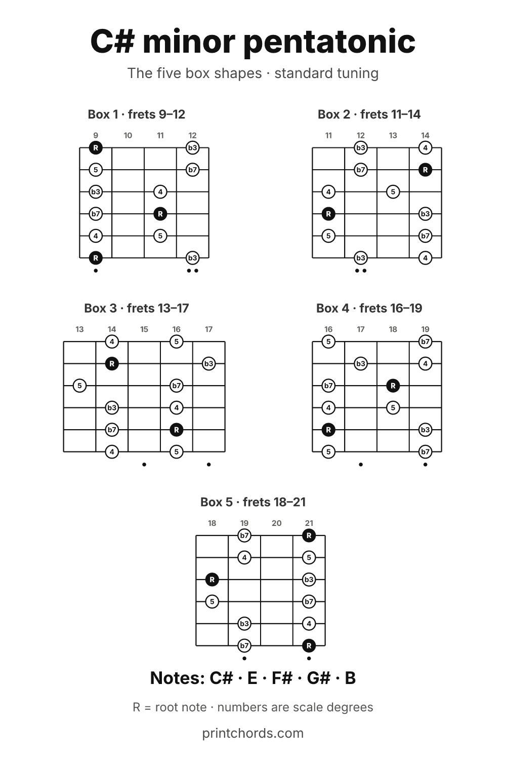 C# minor pentatonic scale chart, all five box shapes, printable