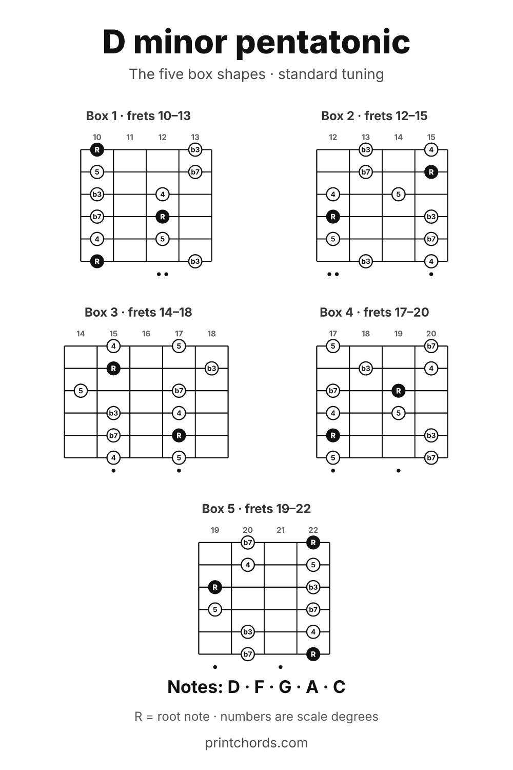 D minor pentatonic scale chart, all five box shapes, printable