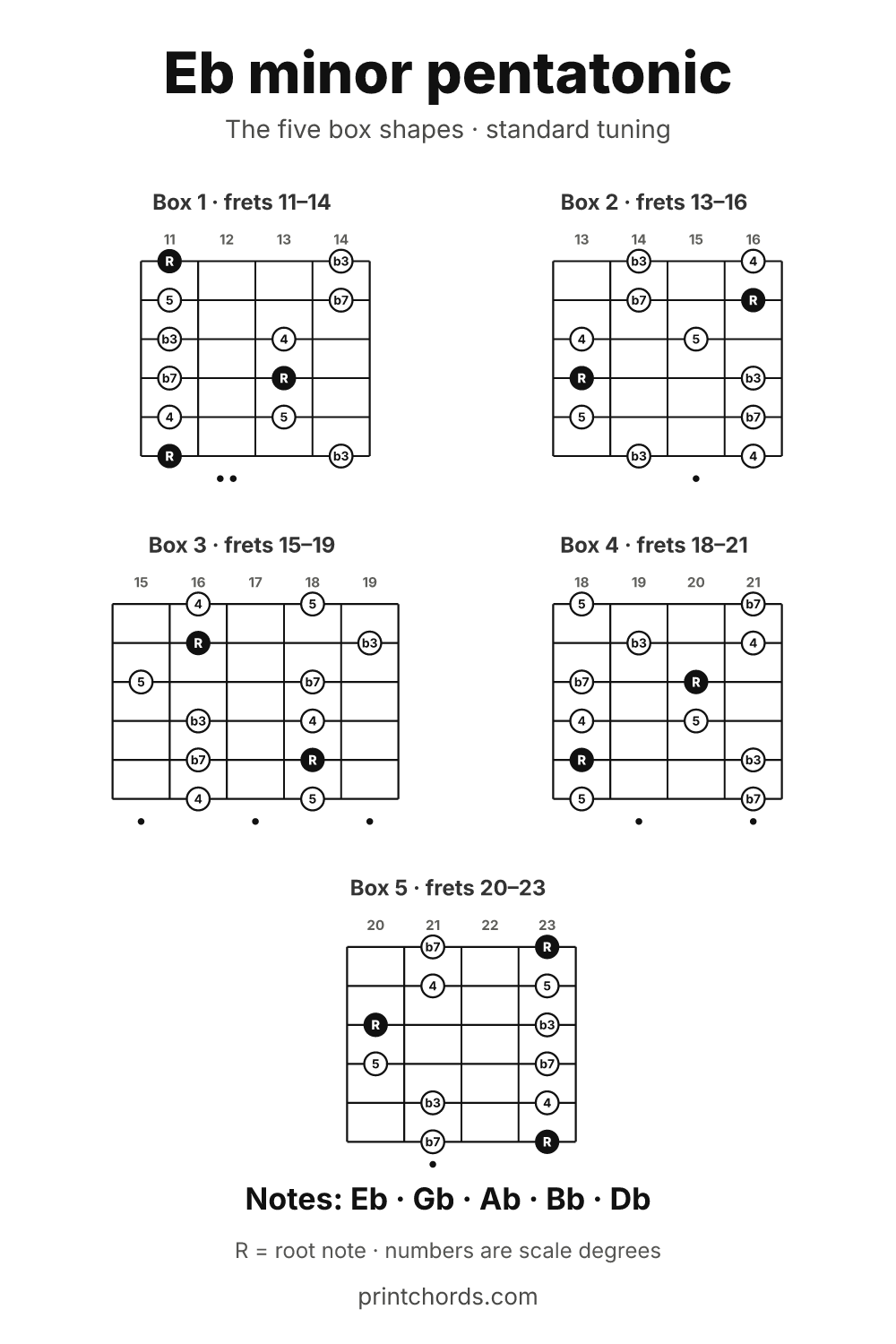 Eb minor pentatonic scale chart, all five box shapes, printable