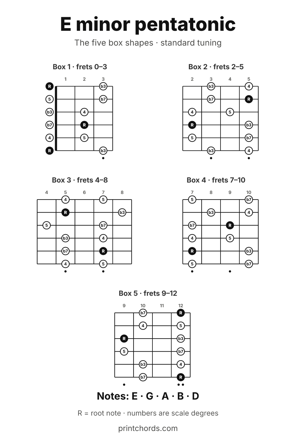E minor pentatonic scale chart, all five box shapes, printable