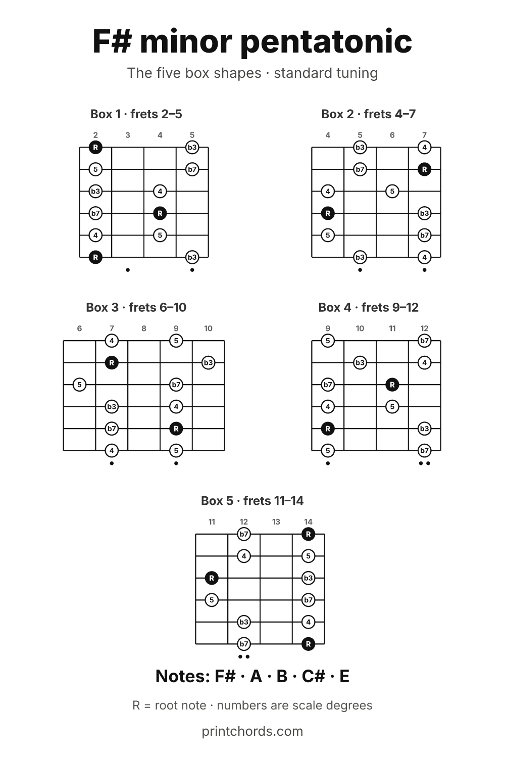 F# minor pentatonic scale chart, all five box shapes, printable