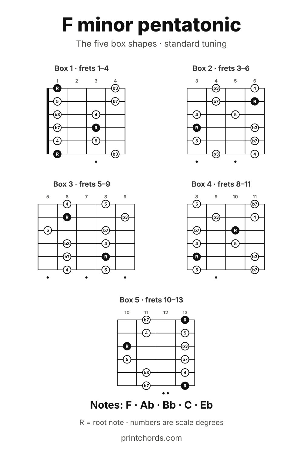F minor pentatonic scale chart, all five box shapes, printable