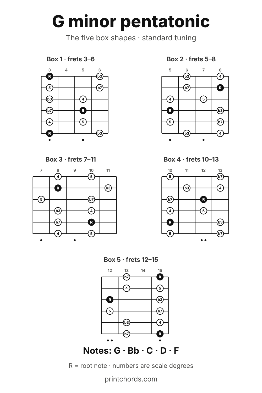 G minor pentatonic scale chart, all five box shapes, printable